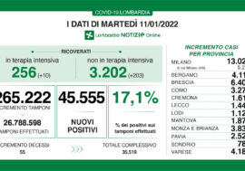 Covid, in Lombardia il tasso scende al 17,1% ma aumentano i ricoveri
