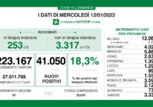 Covid, i positivi in Lombardia sono 41.050 su 223.167 tamponi (18,3%) ma calano i ricoverati in terapia intensiva