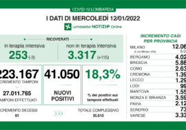 Covid, i positivi in Lombardia sono 41.050 su 223.167 tamponi (18,3%) ma calano i ricoverati in terapia intensiva