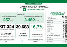 Covid, in Lombardia 39.683 positivi su 237.324 tamponi (16,7%)