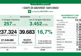 Covid, in Lombardia 39.683 positivi su 237.324 tamponi (16,7%)
