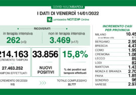 Covid, 33.856 positivi su 214.163 tamponi (15,8%) in Lombardia