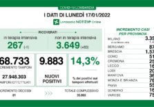 Covid, in Lombardia i positivi sono 9.883 su 68.733 tamponi e il tasso al 14,3%