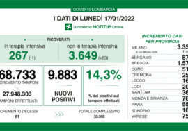 Covid, in Lombardia i positivi sono 9.883 su 68.733 tamponi e il tasso al 14,3%
