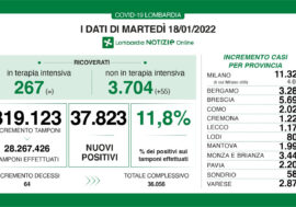 Covid, scende all’11,8% il tasso di positività in Lombardia: 37.823 su 319.123 tamponi
