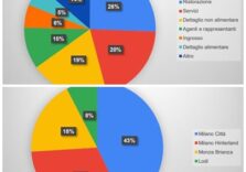 Allarme di Confcommercio Milano: imprese in crisi a causa di Omicron