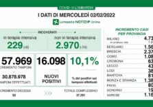 Covid, in Lombardia continuano a calare i ricoveri ma risale il tasso (10,1%)