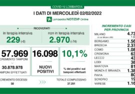 Covid, in Lombardia continuano a calare i ricoveri ma risale il tasso (10,1%)