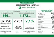 Covid, situazione stabile in Lombardia 7.757 positivi su 107.798 tamponi (7,1%)