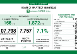 Covid, situazione stabile in Lombardia 7.757 positivi su 107.798 tamponi (7,1%)