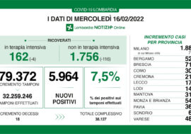 Covid, in Lombardia ricoveri in calo con 5.964 positivi e tasso al 7,5%