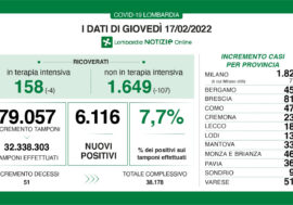 Covid, i dati di oggi in Lombardia confermano il trend positivo