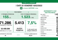 Covid, continua la discesa dei ricoveri in Lombardia e tasso stabile (7,5%)