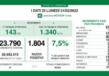 Covid, ricoveri in terapia intensiva in calo e tasso al 7,5% in Lombardia