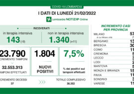Covid, ricoveri in terapia intensiva in calo e tasso al 7,5% in Lombardia