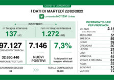 Covid, ricoveri ancora in calo in Lombardia e tasso al 7,3%