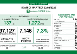 Covid, ricoveri ancora in calo in Lombardia e tasso al 7,3%