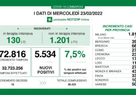 Covid, migliorano i dati in Lombardia: calano i ricoveri e tasso stabile (7,5%)