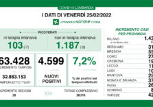 Covid, ricoveri ancora in calo e tasso stabile 7,2% in Lombardia