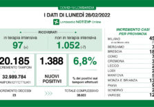 Covid, in Lombardia i positivi sono 1.388 su 20.185 tamponi con il tasso al 6,8%