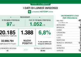 Covid, in Lombardia i positivi sono 1.388 su 20.185 tamponi con il tasso al 6,8%