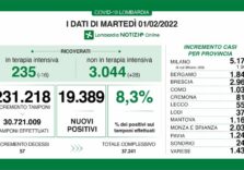 Covid, in Lombardia calano le terapie intensive (-16) e tasso all’8,3%