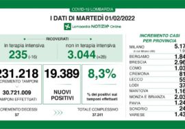 Covid, in Lombardia calano le terapie intensive (-16) e tasso all’8,3%