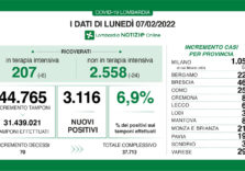 Covid, in Lombardia migliorano i dati: calano ricoveri e tasso al 6,9%