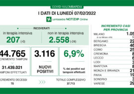 Covid, in Lombardia migliorano i dati: calano ricoveri e tasso al 6,9%