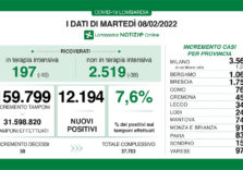 Covid, continuano a calare i ricoveri in terapia intensiva in Lombardia