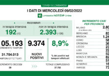 Covid, continuano a diminuire i ricoveri in  Lombardia ma risale il tasso (8,9%)