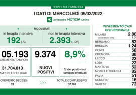 Covid, continuano a diminuire i ricoveri in  Lombardia ma risale il tasso (8,9%)