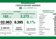 Covid, dati positivi in Lombardia: continua il calo dei ricoveri e tasso all’8,1%