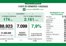 Covid, diminuiscono i positivi (7,9%) in Lombardia e i ricoveri nei vari reparti