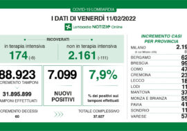 Covid, diminuiscono i positivi (7,9%) in Lombardia e i ricoveri nei vari reparti