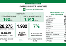 Covid, in Lombardia continua il calo dei ricoverati e il tasso scende al 7%