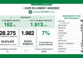 Covid, in Lombardia continua il calo dei ricoverati e il tasso scende al 7%
