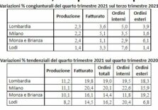Dati positivi nel quarto trimestre 2021 per Confcommercio di Milano Monza e Lodi
