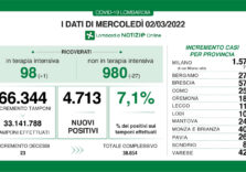 Covid, situazione stabile in Lombardia 4.713 positivi su 66.344 tamponi (7,1%)