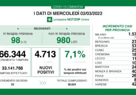 Covid, situazione stabile in Lombardia 4.713 positivi su 66.344 tamponi (7,1%)