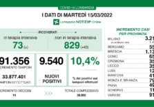 Covid, situazione stabile in Lombardia: 9.540 positivi su 91.356 tamponi (10,4%)