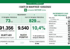 Covid, situazione stabile in Lombardia: 9.540 positivi su 91.356 tamponi (10,4%)