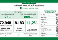 Covid, in Lombardia aumentano i positivi ma calano i ricoveri