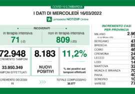 Covid, in Lombardia aumentano i positivi ma calano i ricoveri