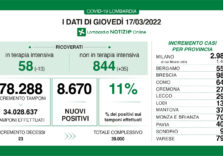 Covid, deciso calo delle terapie intensive in Lombardia e positivi stabili (11%)