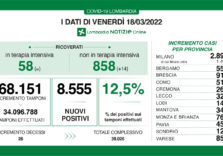 Covid, in Lombardia i positivi sono 8.555 su 68.151 tamponi (12,5%) stabili i ricoveri