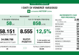 Covid, in Lombardia i positivi sono 8.555 su 68.151 tamponi (12,5%) stabili i ricoveri