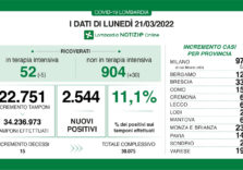 Covid, in Lombardia continua il calo delle terapie intensive e tasso all’11,1%