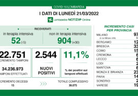 Covid, in Lombardia continua il calo delle terapie intensive e tasso all’11,1%