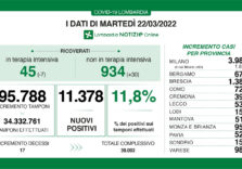 Covid, anche in Lombardia meglio non abbassare la guardia, calano le terapie intensive ma contagi in aumento (11,8%)